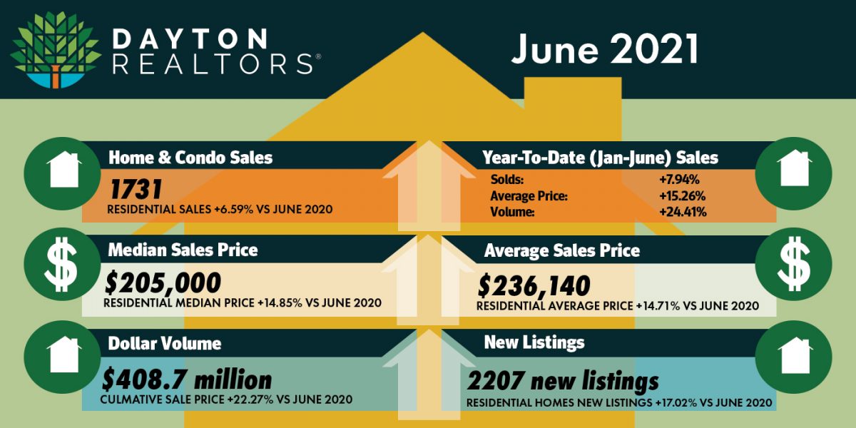 June 2021 Home Sales for Dayton