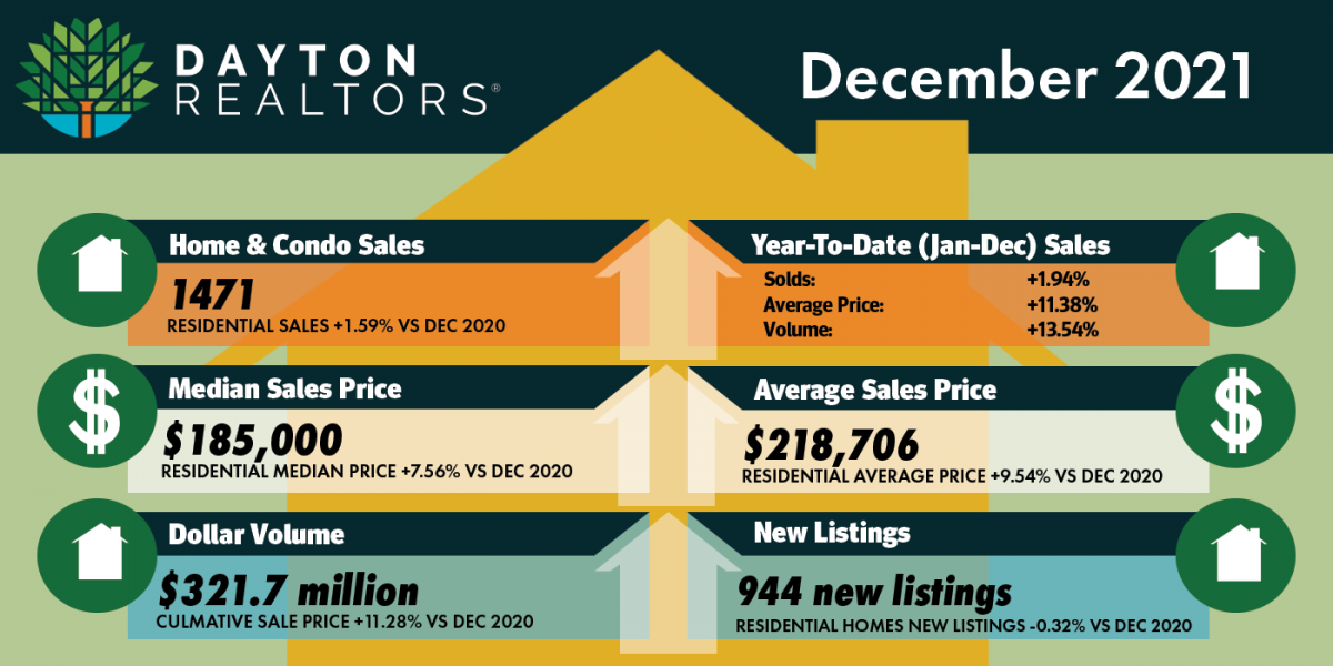 December 2021 Home Sales for Dayton