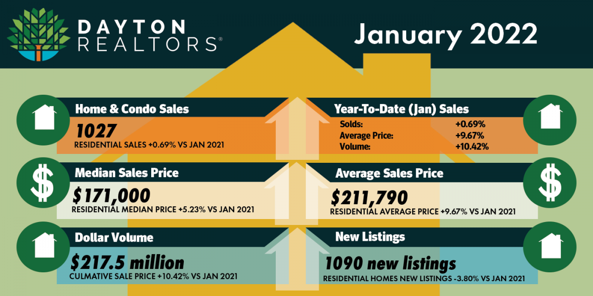 January 2022 Home Sales for Dayton
