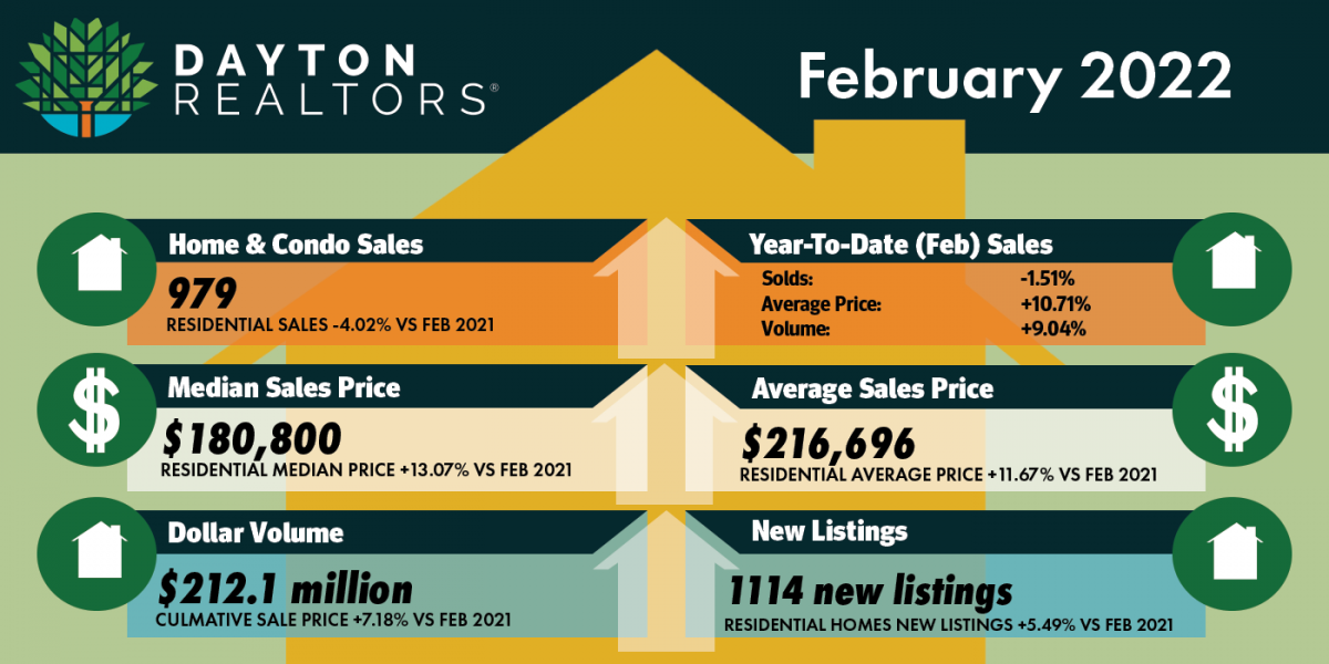 February 2022 Home Sales for the Dayton Area