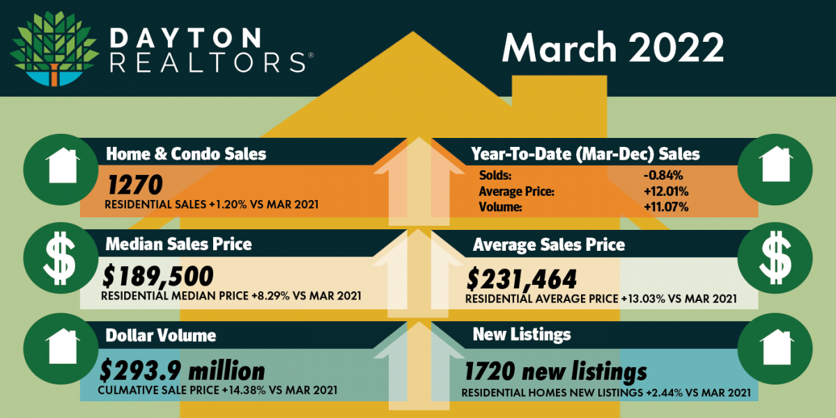 March 2022 Home Sales for Dayton