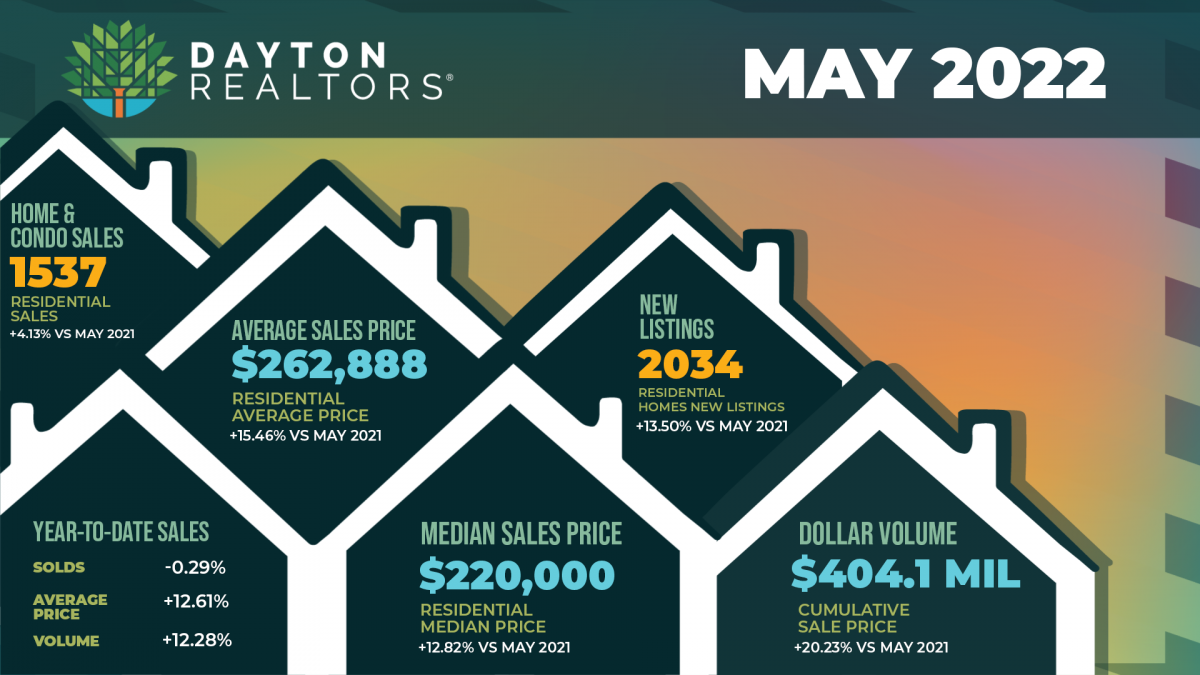 Dayton Area Home Sales for May 2022